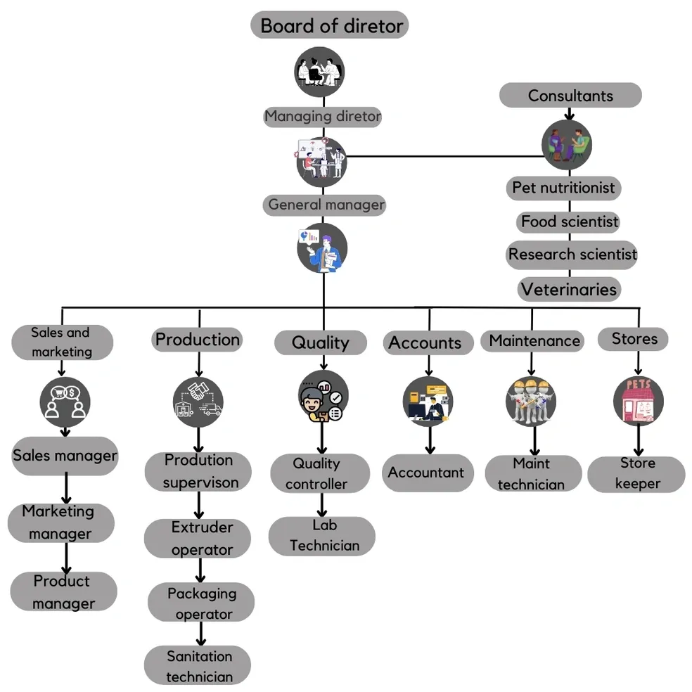 Organization Structure